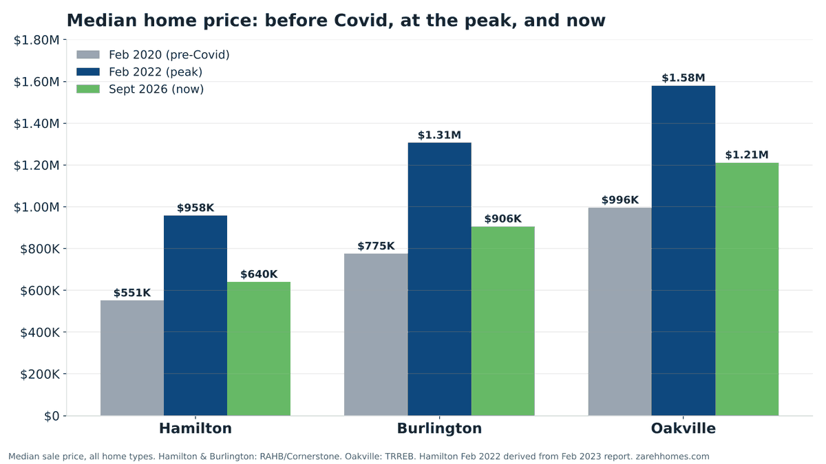 Bar chart of median home prices in Hamilton, Burlington and Oakville in February 2020, February 2022 and September 2026
