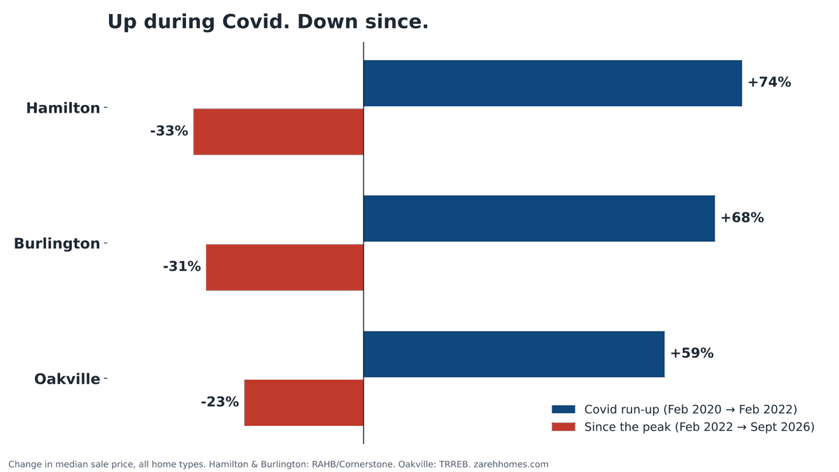 Bar chart comparing the Covid price run-up with the drop since the 2022 peak in Hamilton, Burlington and Oakville