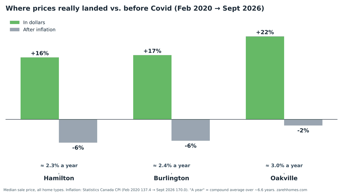 Bar chart of net price change since February 2020 in dollars and after inflation for Hamilton, Burlington and Oakville