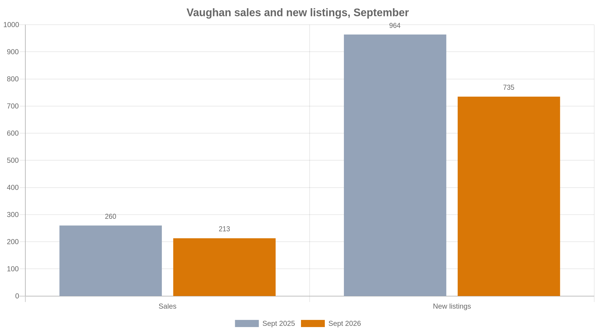 Bar chart: Vaughan sales fell from 260 to 213 and new listings fell from 964 to 735, September 2025 vs September 2026.