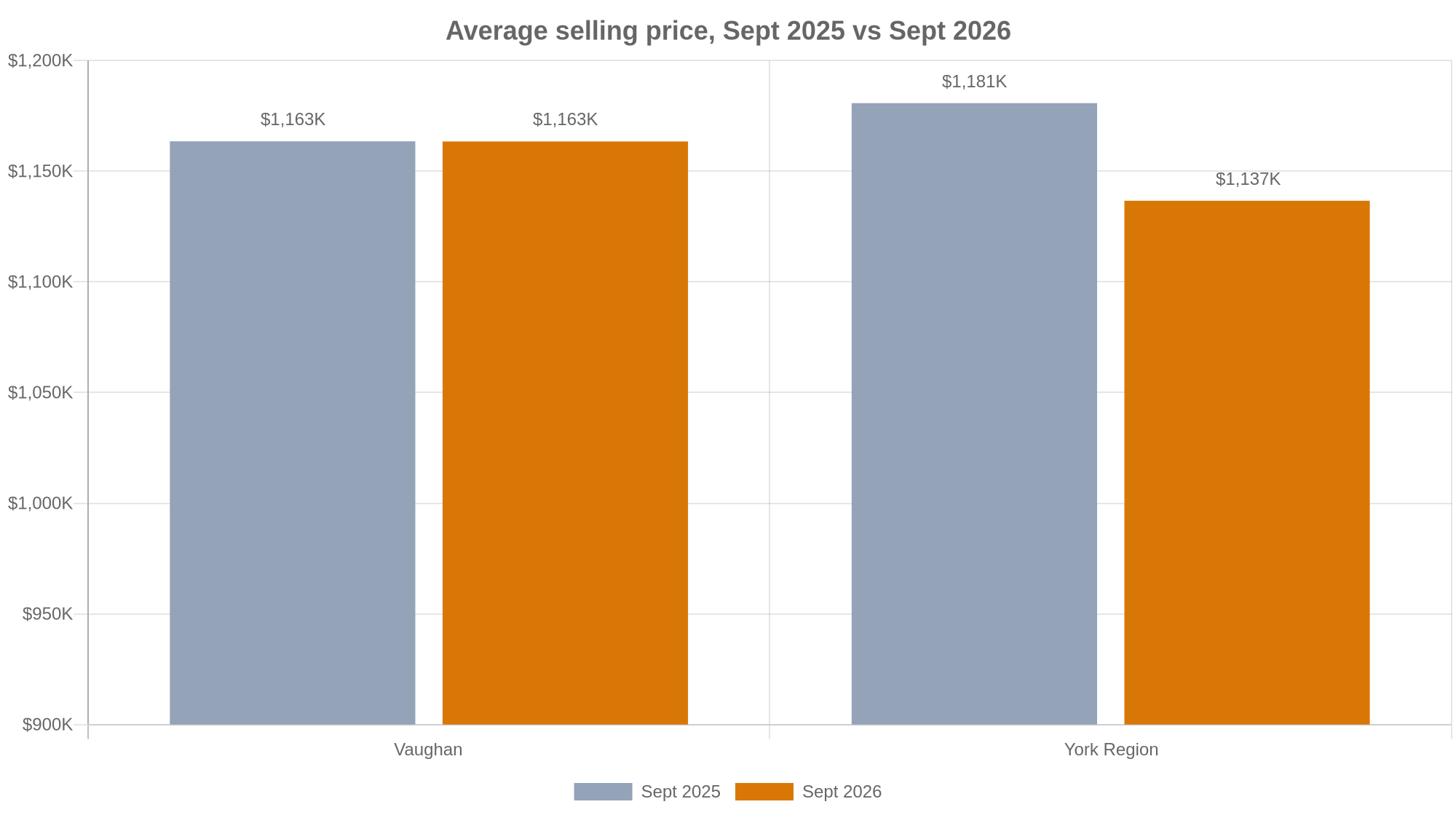 Bar chart: Vaughan average price was $1,163,498 in Sept 2025 and $1,163,441 in Sept 2026; York Region fell from $1,180,765 to $1,136,650.