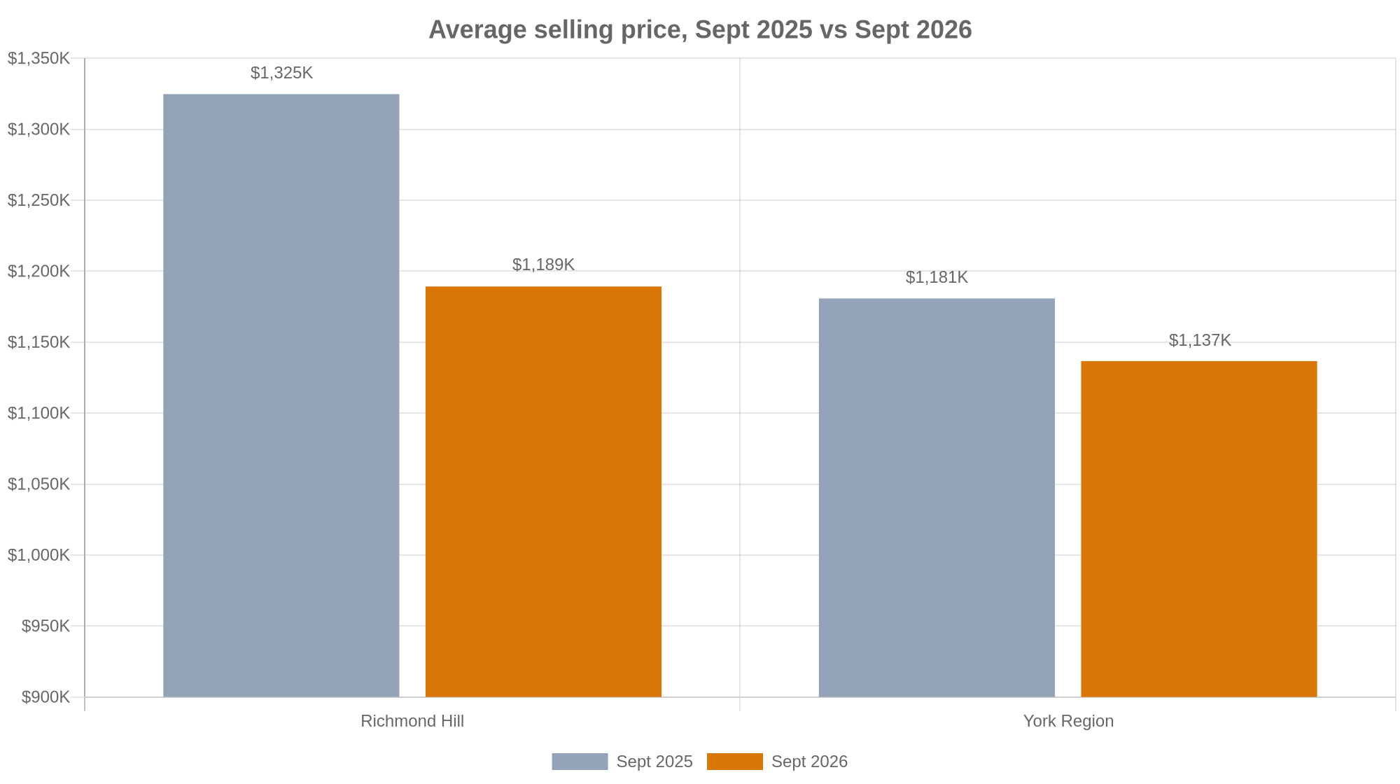 Bar chart: Richmond Hill average price fell from $1,324,741 in Sept 2025 to $1,189,203 in Sept 2026; York Region fell from $1,180,765 to $1,136,650.