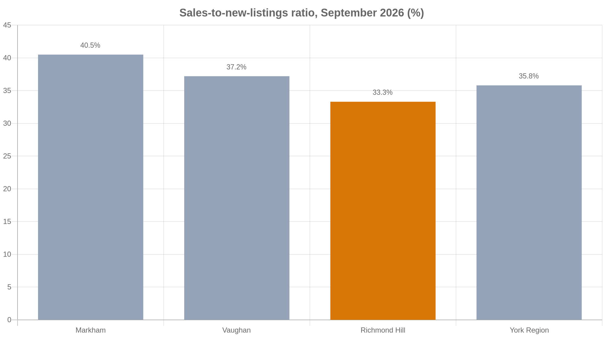 Bar chart: September 2026 sales-to-new-listings ratio was 40.5% in Markham, 37.2% in Vaughan, 33.3% in Richmond Hill and 35.8% in York Region.