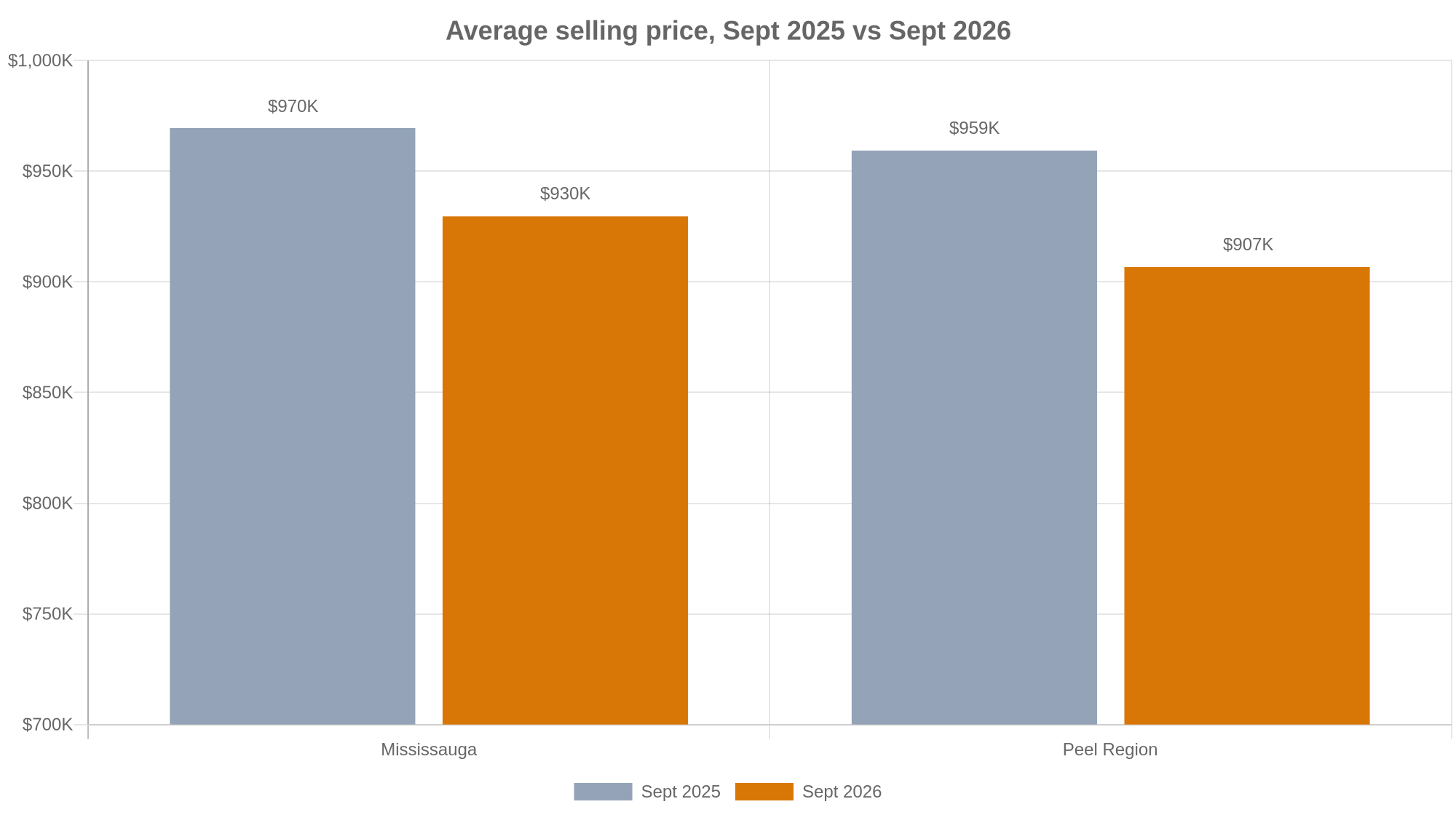 Bar chart: Mississauga average price fell from $969,501 in Sept 2025 to $929,600 in Sept 2026; Peel Region fell from $959,313 to $906,719.