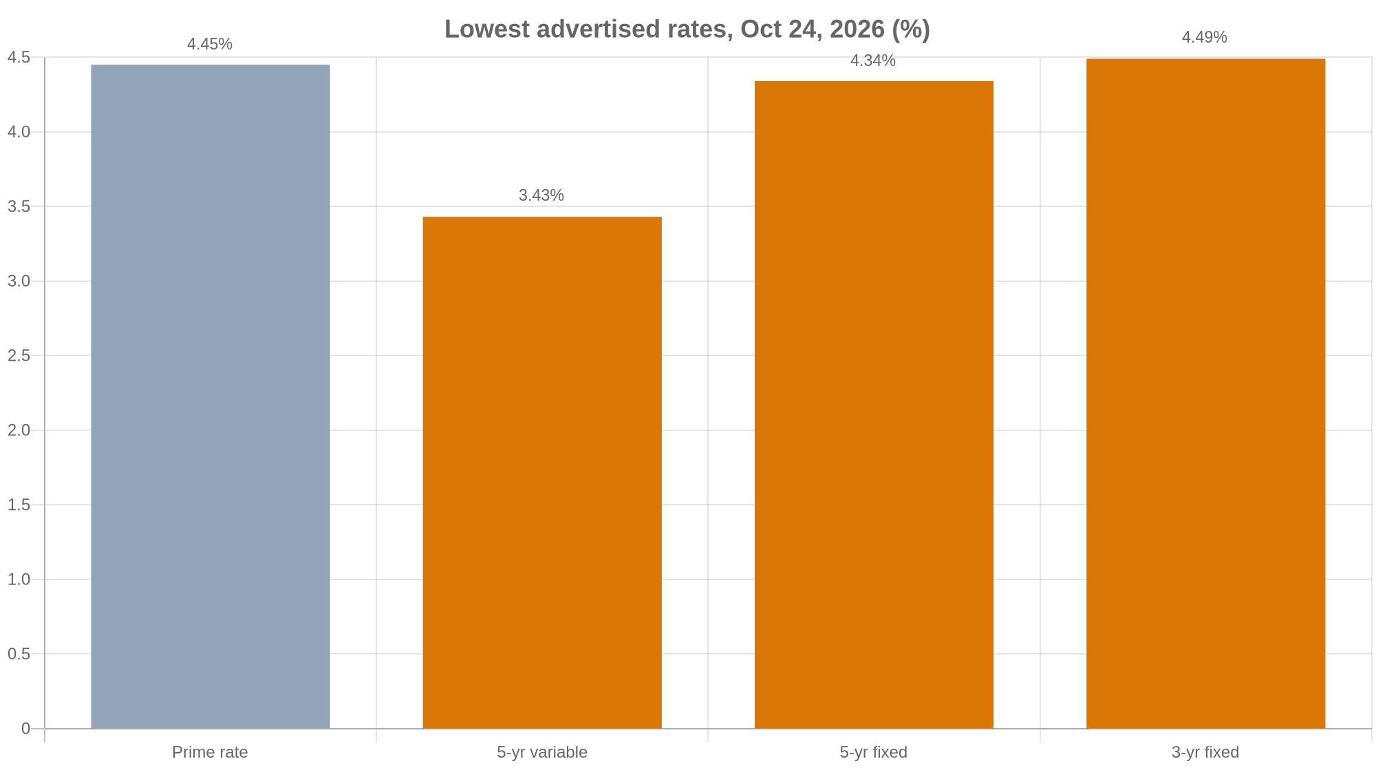 Bar chart: lowest advertised rates on Oct 24, 2026: prime 4.45%, 5-year variable 3.43%, 5-year fixed 4.34%, 3-year fixed 4.49%.