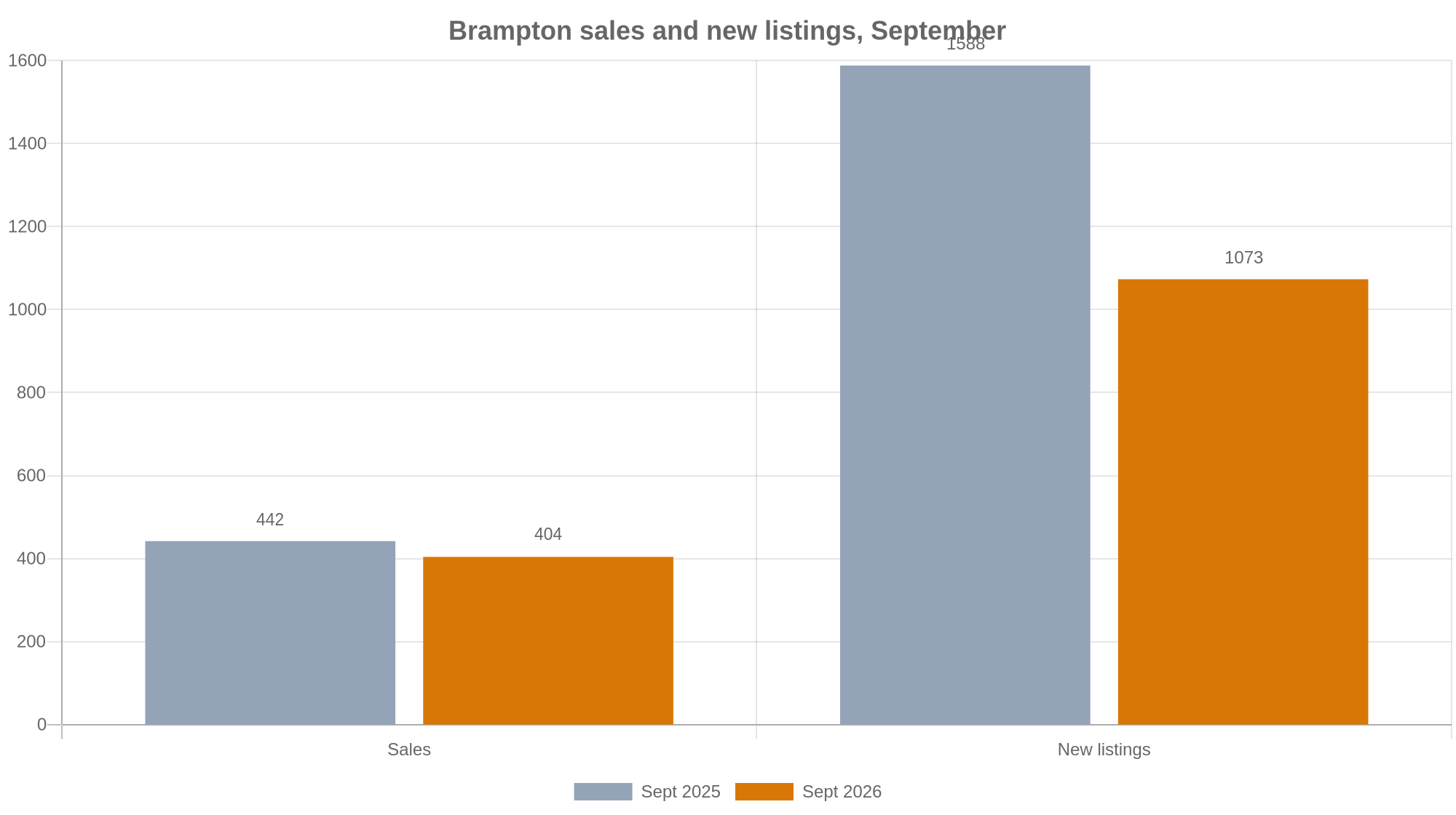 Bar chart: Brampton sales fell from 442 to 404 and new listings fell from 1,588 to 1,073, September 2025 vs September 2026.