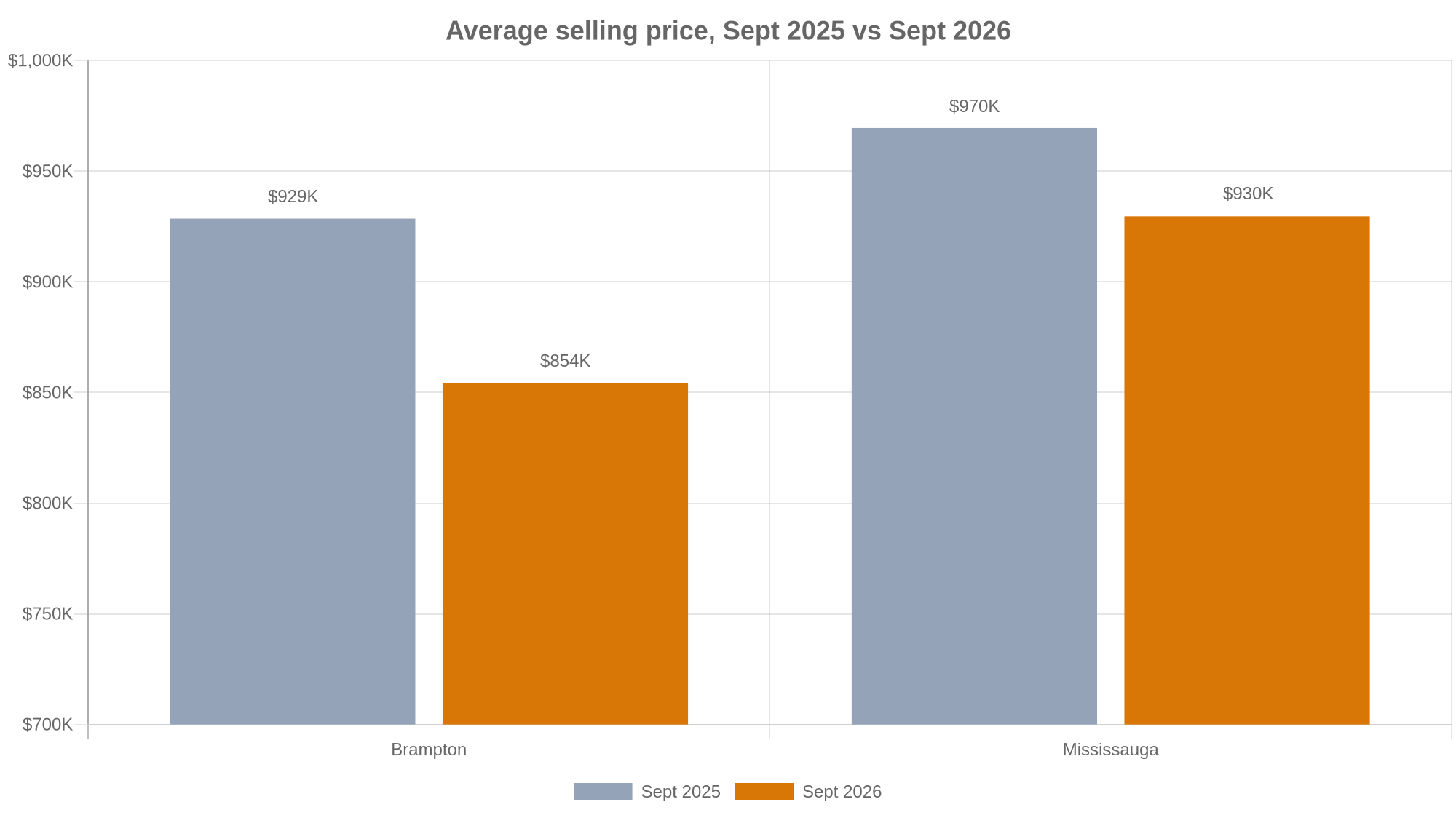 Bar chart: Brampton average price fell from $928,542 in Sept 2025 to $854,322 in Sept 2026; Mississauga fell from $969,501 to $929,600.
