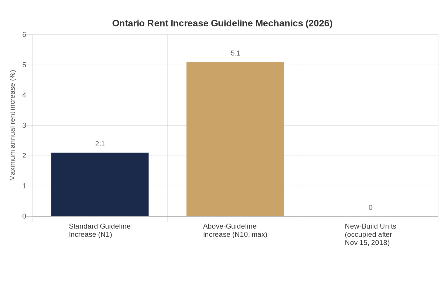 Ontario Rent Increase Guideline Mechanics 2026
