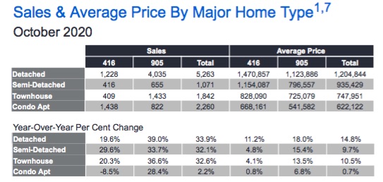 TRREB Real Estate Market Watch - October 2020 - GTA Condo & Home Price Outlook