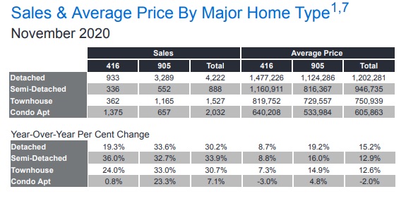 monthly market update - november 2020 - gta condo & home prices outlook