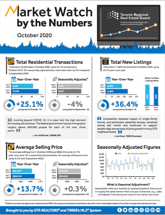 Market Update - October 2020