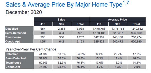 TRREB real estate market watch - December 2020 - GTA condo & home price market outlook