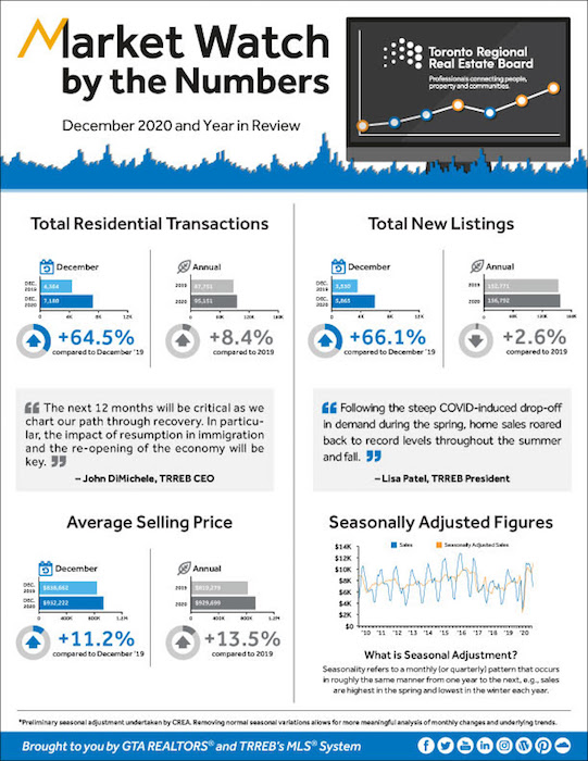 Monthly Market Watch - December 2020 - GTA Condo & home market outlook