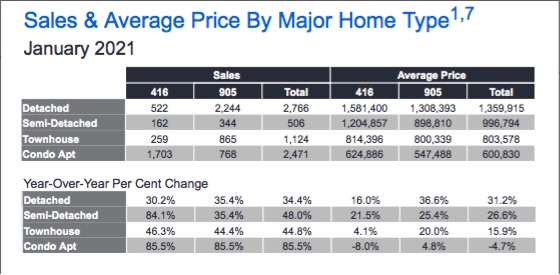 Average Sales - January 2021 - condo and home market updates