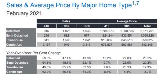 Sales & Average Price - february 2021 - vip monthly real estate market watch report - condos & homes update