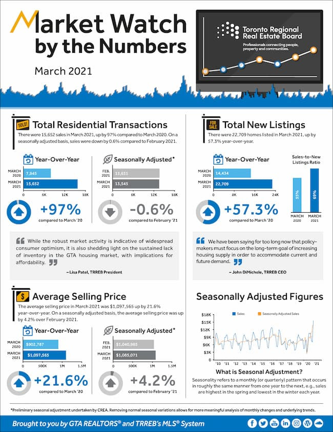 TRREB Monthly Market Outlook - March 2021 - GTA Condos & Home Prices