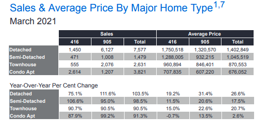 Sales & Average Prices - March 2021