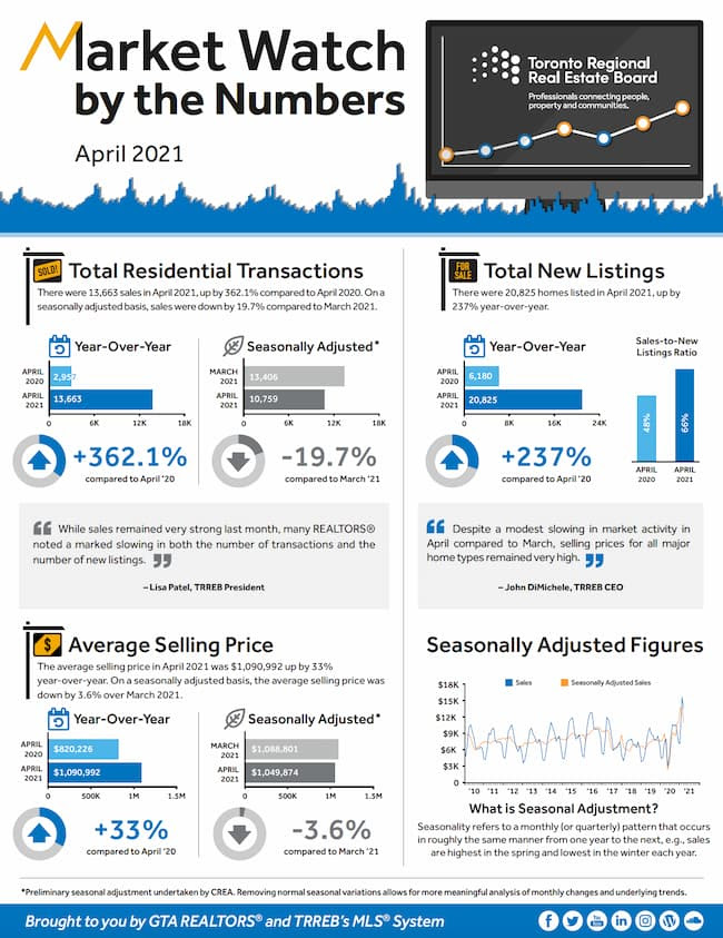 Monthly Market Watch - April 2021