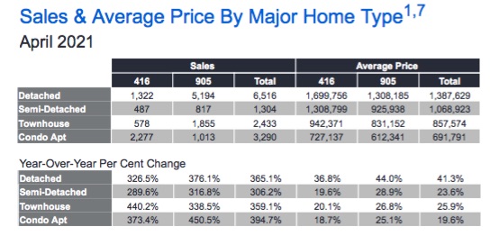 Sales & Average Prices - April 2021