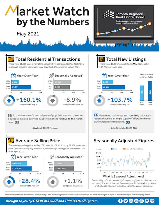 Monthly Market Update - May 2021