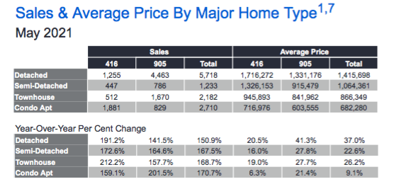 Sales & Average Home Price - May 2021