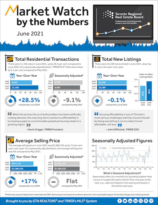 Monthly Market Update - June 2021