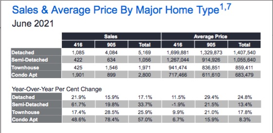 Sales & Average Prices - June 2021 - monthly market update GTA