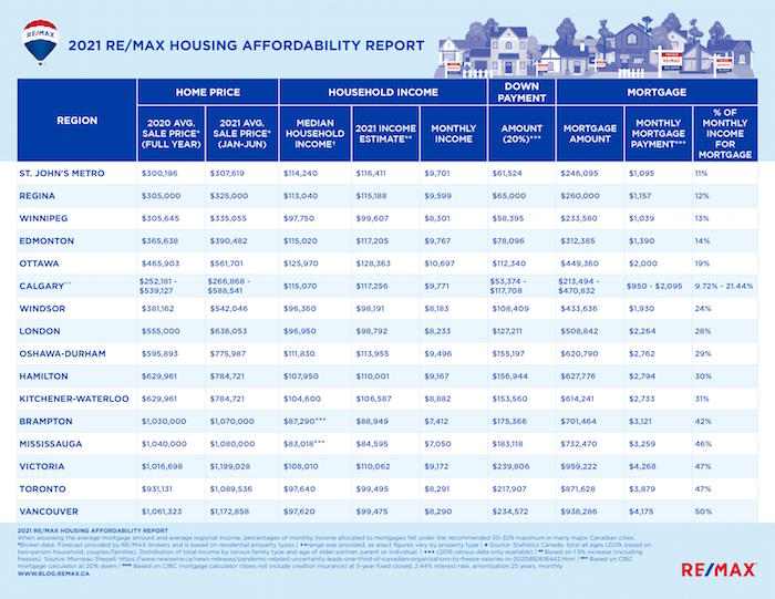 RE:MAX Market Affordability Report - 2021 Data Table