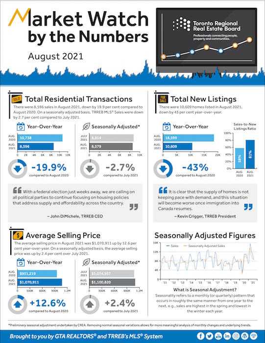 August Real Estate Market Watch - infographic