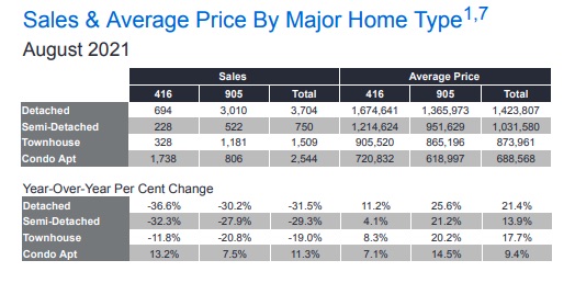 August Real Estate Market Update - Sales & Average Price