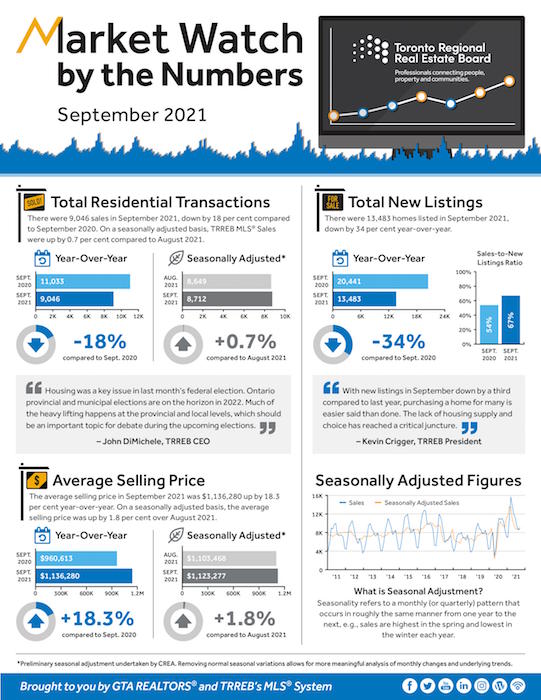 September Real Estate Market Watch - infographic