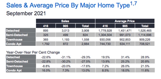 September 2021 Market Watch - GTA Market outlook & home prices