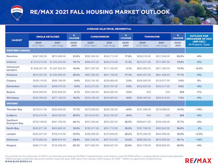 Housing Market Outlook for Fall 2021 - data table 2