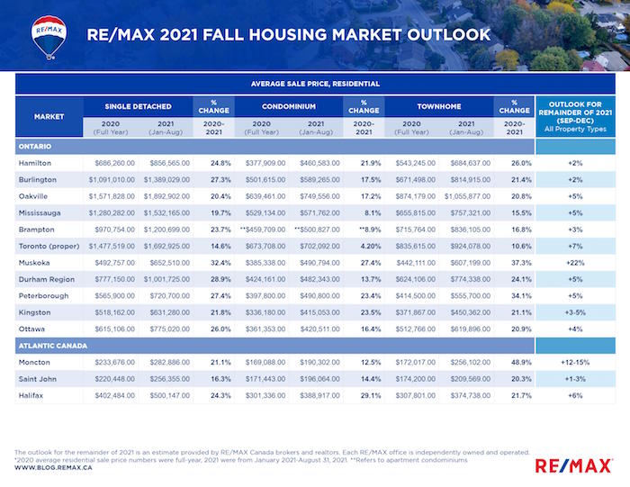 Housing Market Outlook for Fall 2021 - data table 1