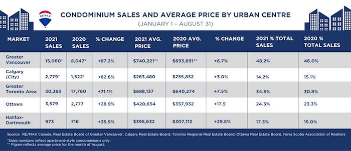 2021 RE/MAX Condominium Report - Major Canadian Cities