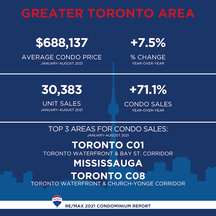 2021 RE/MAX Condominium Report - Greater Toronto Area