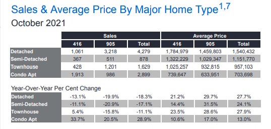 Sales & Average Price - October 2021