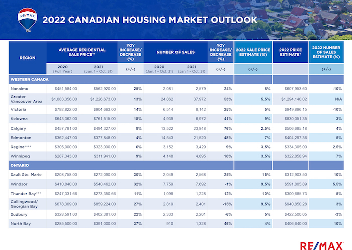 RE:MAX Housing Market Outlook For 2022 - data table 1