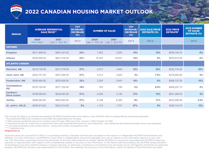 RE:MAX Market Outlook For 2022 - data table 2