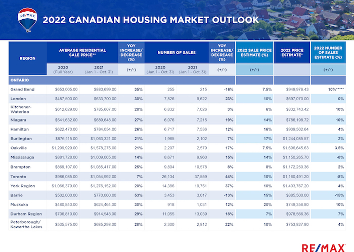 RE:MAX Market Outlook For 2022 - data table 3