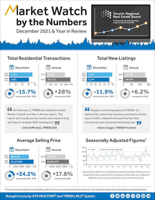 Market Watch Infographic - December 2021