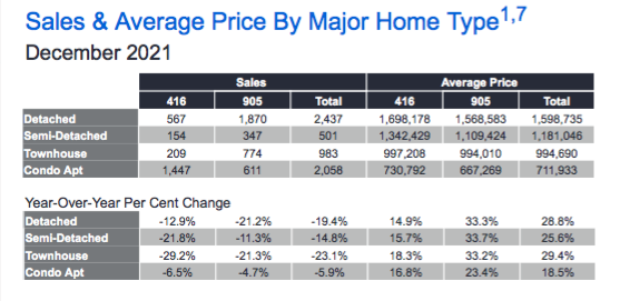Sales & Average Prices - December 2021 - GTA home prices market outlook