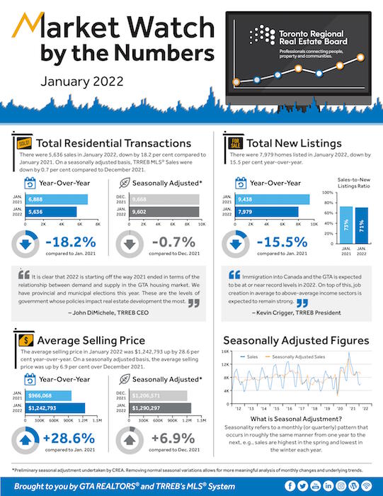 TRREB real estate market watch - January 2022
