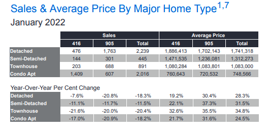 GTA Home Prices & Market Outlook - January 2022