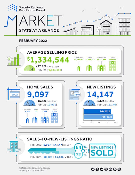 TRREB Real Estate Market Watch - February 2022