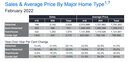 TRREB Real Estate Market Watch - February 2022