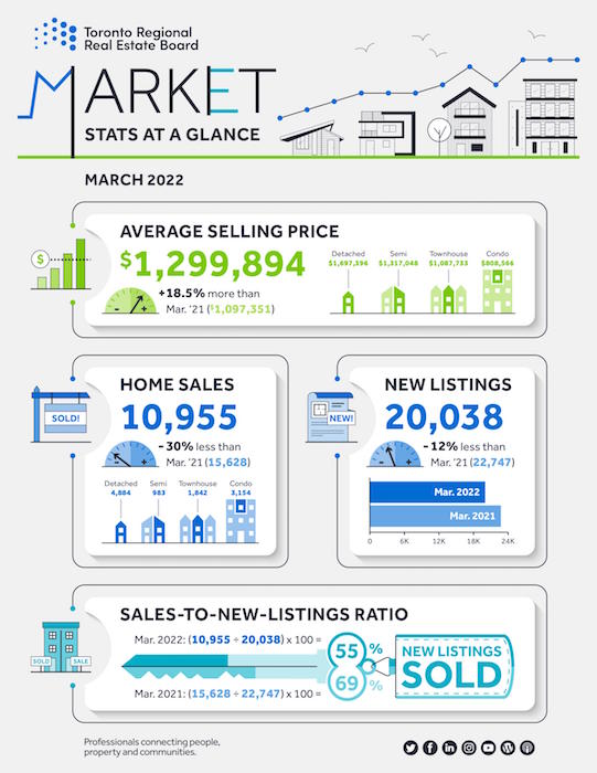 Market Watch Infographic - March 2022