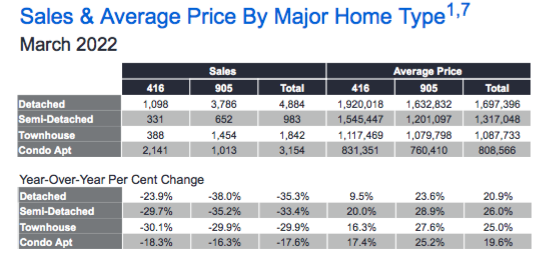 TRREB Market Watch & Home Prices - March 2022