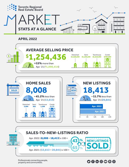 TRREB Monthly Market Watch - April 2022 Outlook