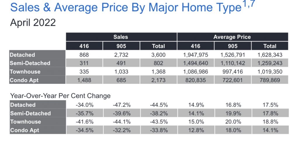 TRREB GTA Real Estate Market Outlook - Sales & Average Prices